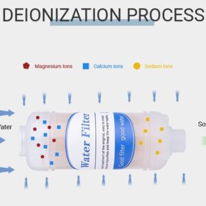 Resin filter for showers - ionization process