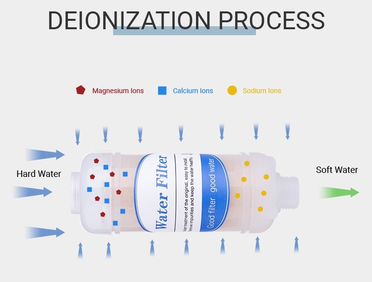 Resin filter for showers - ionization process